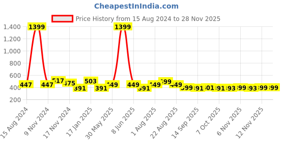 myntra.com NUSYL Boys Printed Ankle Length Joggers Pant nusyl Price History Graph from 15 Aug 2024 to 26 Nov 2025