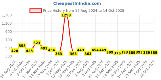 myntra.com NUSYL Boys  Printed Ankle Length Track nusyl Price History Graph from 14 Aug 2024 to 14 Oct 2025