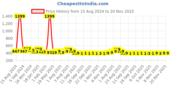 myntra.com NUSYL Boys  Printed Ankle Length Track Pant nusyl Price History Graph from 15 Aug 2024 to 20 Nov 2025