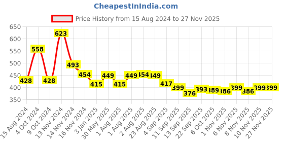 myntra.com NUSYL Boys Printed Ankle Length Track Pant nusyl Price History Graph from 15 Aug 2024 to 25 Nov 2025