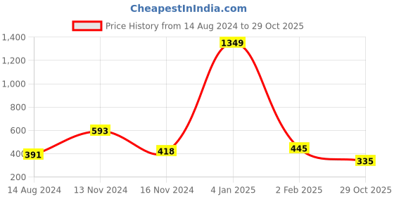 myntra.com NUSYL Boys Printed Applique T-shirt nusyl Price History Graph from 14 Aug 2024 to 29 Oct 2025