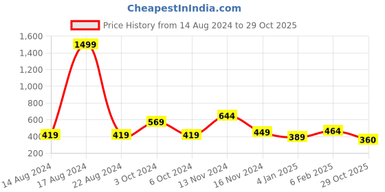 myntra.com NUSYL Boys Printed Applique T-shirt nusyl Price History Graph from 14 Aug 2024 to 29 Oct 2025