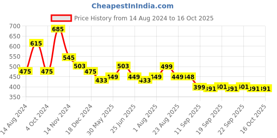 myntra.com NUSYL Boys Printed Cotton Ankle Length Track Pants nusyl Price History Graph from 14 Aug 2024 to 16 Oct 2025