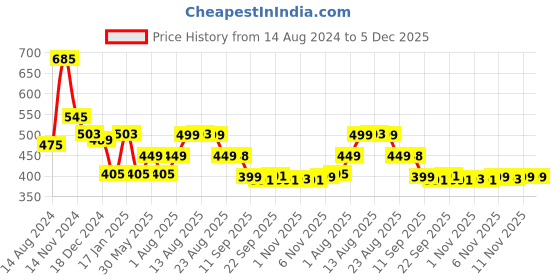 myntra.com NUSYL Boys Printed  Cotton Ankle Length Track Pants nusyl Price History Graph from 14 Aug 2024 to 5 Dec 2025
