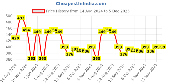 myntra.com NUSYL Boys Printed Cotton Ankle Length Track Pants nusyl Price History Graph from 14 Aug 2024 to 4 Dec 2025
