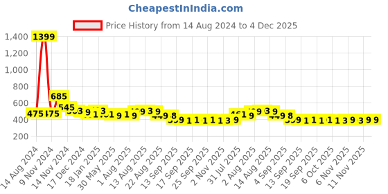 myntra.com NUSYL Boys Printed Cotton Joggers nusyl Price History Graph from 14 Aug 2024 to 4 Dec 2025