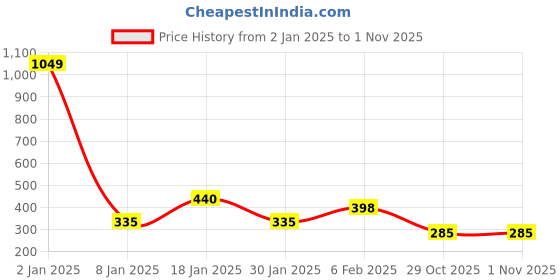 myntra.com NUSYL Boys Printed Cotton Long Sleeved T-shirt nusyl Price History Graph from 2 Jan 2025 to 29 Oct 2025