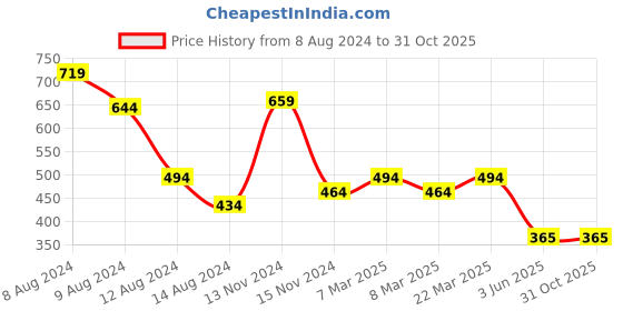myntra.com NUSYL Boys Printed Cotton Polo Collar T-shirt nusyl Price History Graph from 8 Aug 2024 to 31 Oct 2025