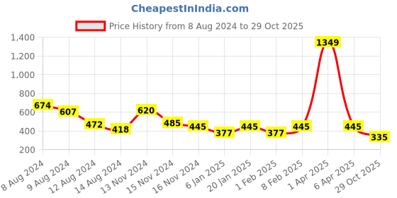 myntra.com NUSYL Boys Printed Cotton Polo Collar T-shirt nusyl Price History Graph from 8 Aug 2024 to 29 Oct 2025