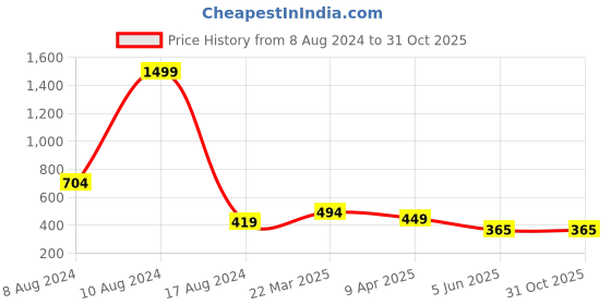 myntra.com NUSYL Boys Printed Cotton Polo Collar T-shirt nusyl Price History Graph from 8 Aug 2024 to 31 Oct 2025