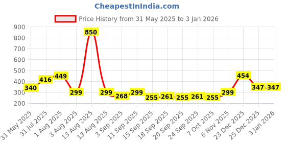 myntra.com NUSYL Boys Printed Cotton Shorts nusyl Price History Graph from 31 May 2025 to 31 Dec 2025