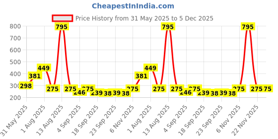myntra.com NUSYL Boys Printed Cotton Shorts nusyl Price History Graph from 31 May 2025 to 5 Dec 2025