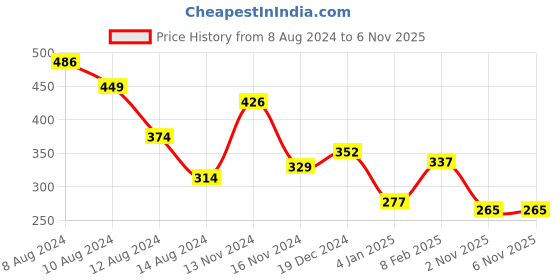 myntra.com NUSYL Boys Printed Cotton T-shirt nusyl Price History Graph from 8 Aug 2024 to 5 Nov 2025