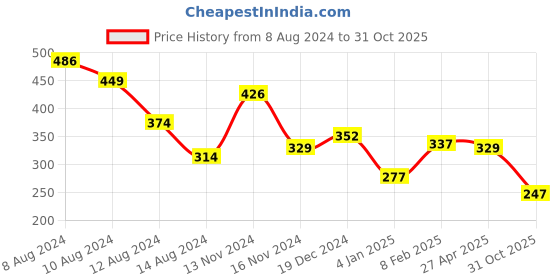 myntra.com NUSYL Boys Printed Cotton T-shirt nusyl Price History Graph from 8 Aug 2024 to 31 Oct 2025