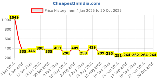 myntra.com NUSYL Boys Printed Cotton T-shirt nusyl Price History Graph from 4 Jan 2025 to 30 Oct 2025