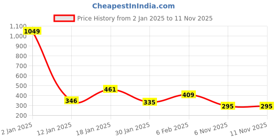 myntra.com NUSYL Boys Printed Cotton T-shirt nusyl Price History Graph from 2 Jan 2025 to 9 Nov 2025