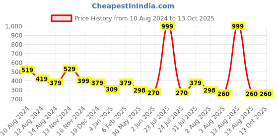 myntra.com NUSYL Boys Printed Drop-Shoulder Sleeves Oversized T-shirt nusyl Price History Graph from 10 Aug 2024 to 13 Oct 2025