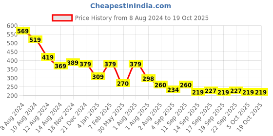 myntra.com NUSYL Boys Printed Drop-Shoulder Sleeves Oversized T-shirt nusyl Price History Graph from 8 Aug 2024 to 18 Oct 2025