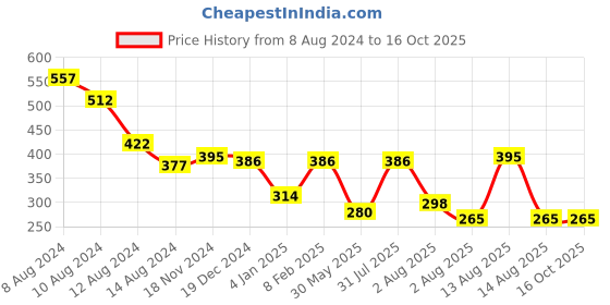 myntra.com NUSYL Boys Printed Drop-Shoulder Sleeves Oversized T-shirt nusyl Price History Graph from 8 Aug 2024 to 16 Oct 2025