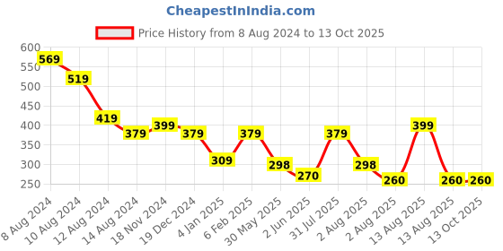 myntra.com NUSYL Boys Printed Drop-Shoulder Sleeves Oversized T-shirt nusyl Price History Graph from 8 Aug 2024 to 13 Oct 2025