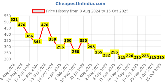 myntra.com NUSYL Boys Printed Drop-Shoulder Sleeves Oversized T-shirt nusyl Price History Graph from 8 Aug 2024 to 14 Oct 2025