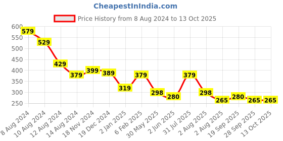 myntra.com NUSYL Boys Printed Drop-Shoulder Sleeves Oversized T-shirt nusyl Price History Graph from 8 Aug 2024 to 13 Oct 2025
