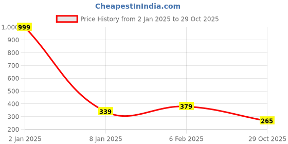 myntra.com NUSYL Boys Printed Drop-Shoulder Sleeves Oversized T-shirt nusyl Price History Graph from 2 Jan 2025 to 29 Oct 2025