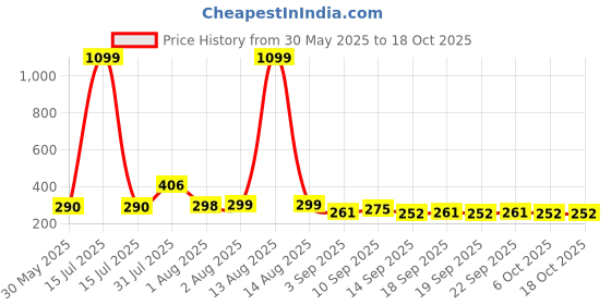 myntra.com NUSYL Boys Printed Drop-Shoulder Sleeves T-shirt nusyl Price History Graph from 30 May 2025 to 17 Oct 2025