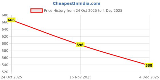 myntra.com NUSYL Boys Printed Full Sleeve Hooded Sweatshirt nusyl Price History Graph from 24 Oct 2025 to 4 Dec 2025