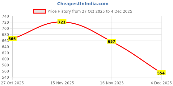 myntra.com NUSYL Boys Printed Hooded Long Sleeves Pullover Sweatshirt nusyl Price History Graph from 27 Oct 2025 to 4 Dec 2025