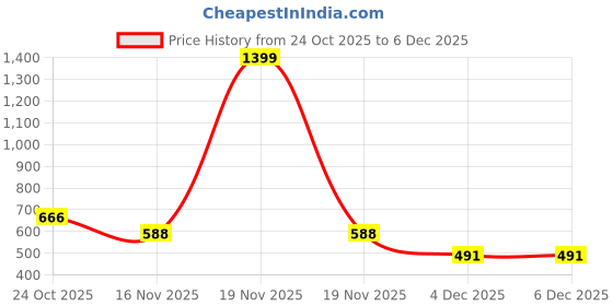 myntra.com NUSYL Boys Printed Hooded Long Sleeves Pullover Sweatshirt nusyl Price History Graph from 24 Oct 2025 to 4 Dec 2025