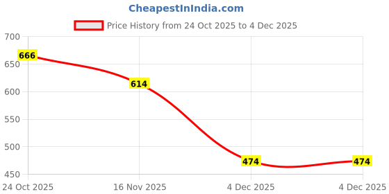 myntra.com NUSYL Boys Printed Hooded Long Sleeves Sweatshirt nusyl Price History Graph from 24 Oct 2025 to 4 Dec 2025