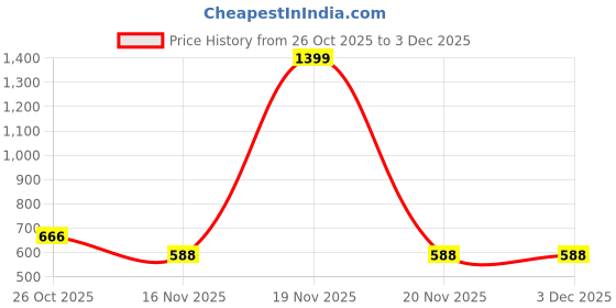 myntra.com NUSYL Boys Printed Hooded Pullover Sweatshirt nusyl Price History Graph from 26 Oct 2025 to 3 Dec 2025