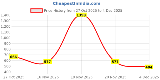myntra.com NUSYL Boys Printed Hooded Pullover Sweatshirt nusyl Price History Graph from 27 Oct 2025 to 4 Dec 2025