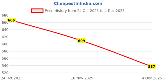 myntra.com NUSYL Boys Printed Hooded Pullover Sweatshirt nusyl Price History Graph from 24 Oct 2025 to 3 Dec 2025