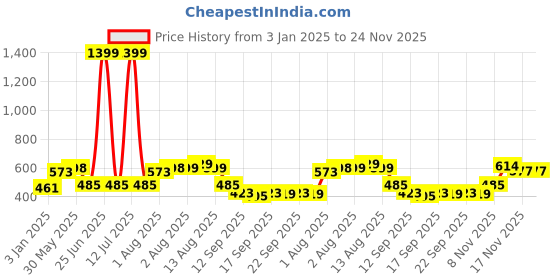 myntra.com NUSYL Boys Printed Hooded Sweatshirt nusyl Price History Graph from 3 Jan 2025 to 24 Nov 2025