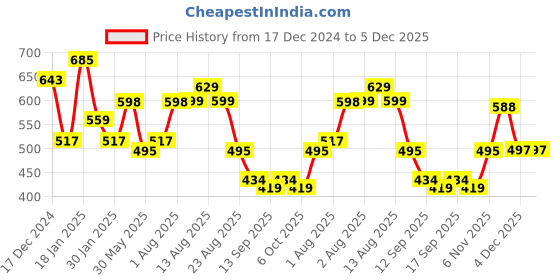 myntra.com NUSYL Boys Printed Hooded Sweatshirt nusyl Price History Graph from 17 Dec 2024 to 4 Dec 2025