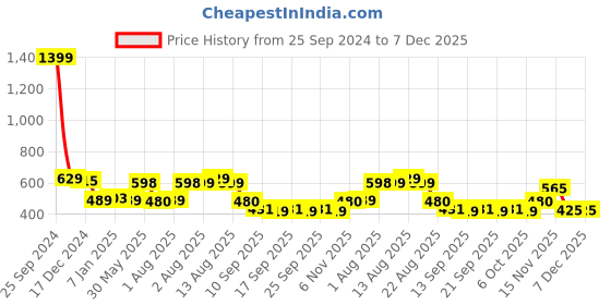 myntra.com NUSYL Boys Printed Hooded Sweatshirt nusyl Price History Graph from 25 Sep 2024 to 6 Dec 2025