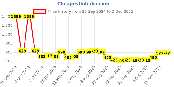 myntra.com NUSYL Boys Printed Hooded Sweatshirt nusyl Price History Graph from 25 Sep 2024 to 2 Dec 2025