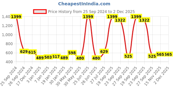 myntra.com NUSYL Boys Printed Hooded Sweatshirt nusyl Price History Graph from 25 Sep 2024 to 2 Dec 2025