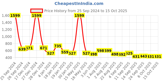 myntra.com NUSYL Boys Printed Hooded Sweatshirt nusyl Price History Graph from 25 Sep 2024 to 15 Oct 2025
