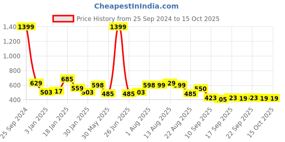 myntra.com NUSYL Boys Printed Hooded Sweatshirt nusyl Price History Graph from 25 Sep 2024 to 15 Oct 2025