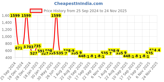 myntra.com NUSYL Boys Printed Hooded Sweatshirt nusyl Price History Graph from 25 Sep 2024 to 24 Nov 2025