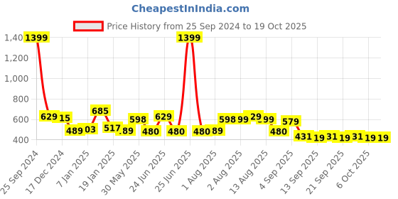 myntra.com NUSYL Boys Printed Hooded Sweatshirt nusyl Price History Graph from 25 Sep 2024 to 17 Oct 2025