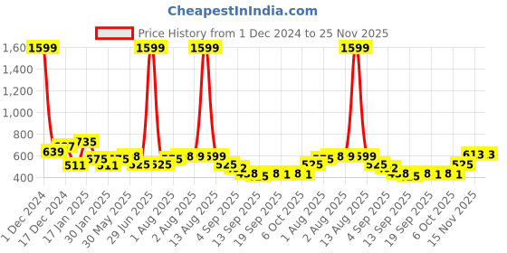 myntra.com NUSYL Boys Printed Hooded Sweatshirt nusyl Price History Graph from 1 Dec 2024 to 25 Nov 2025