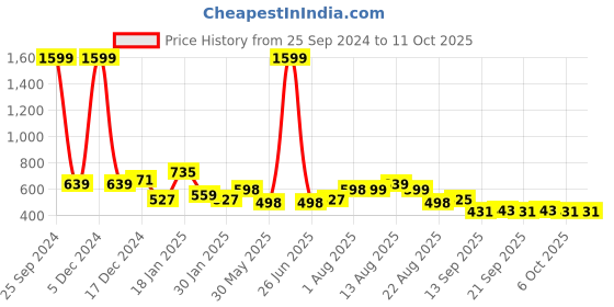 myntra.com NUSYL Boys Printed Hooded Sweatshirt nusyl Price History Graph from 25 Sep 2024 to 11 Oct 2025