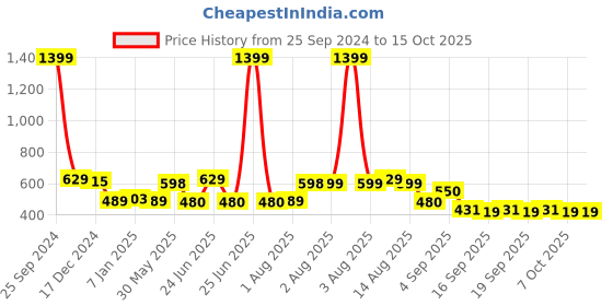 myntra.com NUSYL Boys Printed Hooded Sweatshirt nusyl Price History Graph from 25 Sep 2024 to 15 Oct 2025