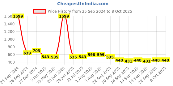 myntra.com NUSYL Boys Printed Hooded Sweatshirt nusyl Price History Graph from 25 Sep 2024 to 4 Oct 2025
