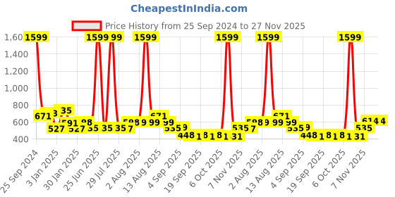 myntra.com NUSYL Boys Printed Hooded Sweatshirt nusyl Price History Graph from 25 Sep 2024 to 27 Nov 2025