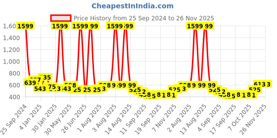 myntra.com NUSYL Boys Printed Hooded Sweatshirt nusyl Price History Graph from 25 Sep 2024 to 25 Nov 2025